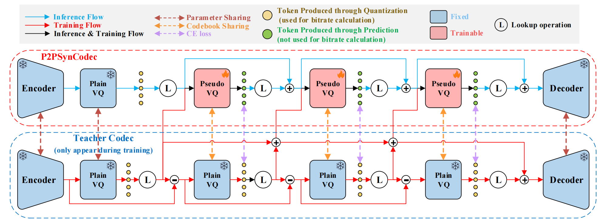 Fig.1 Overview of P2PSynCodec