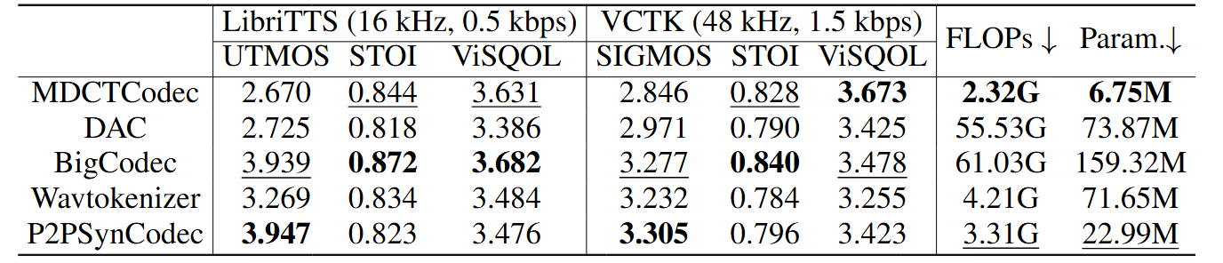 Table I: objective and subjective results