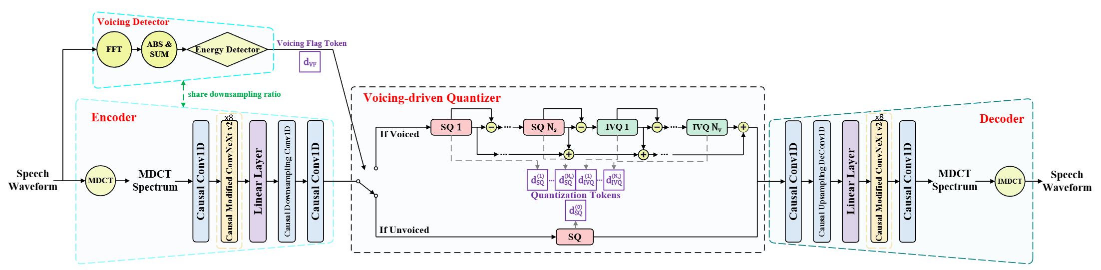 Fig.1 Overview of VoCodec